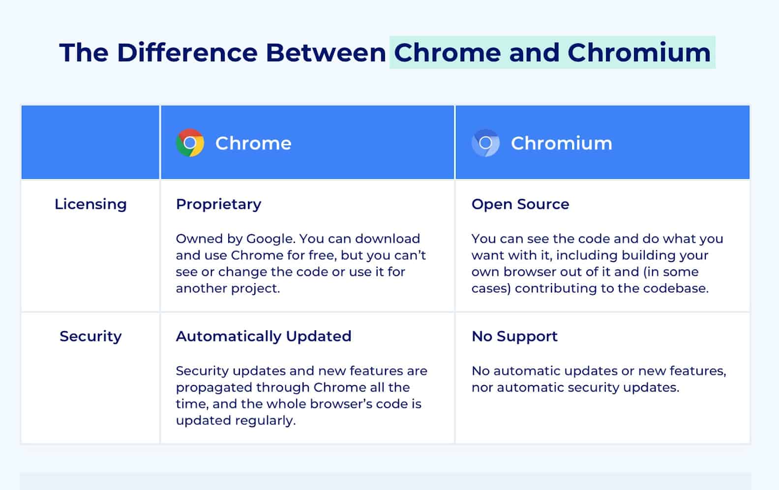 Chrome Vs Chromium – Which Browser Is Better? - Search Engine Insight