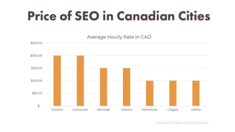 Prices for SEO services in Toronto